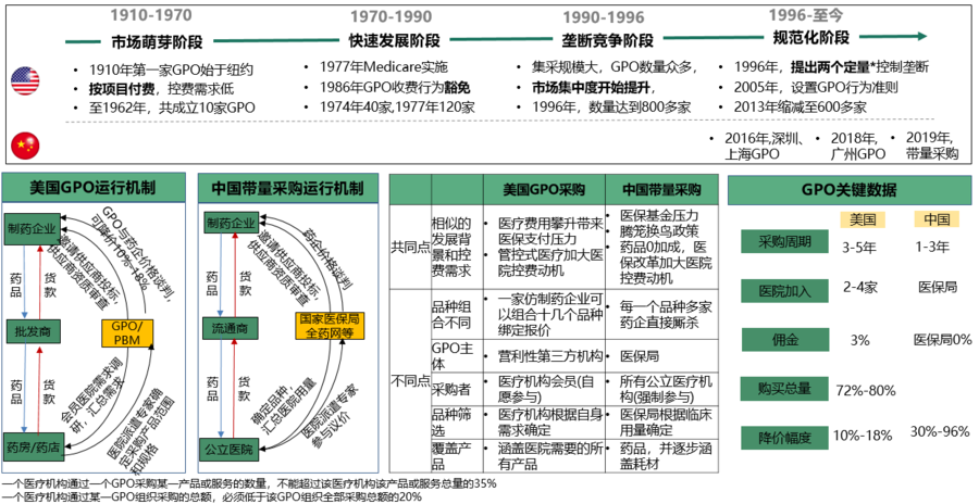 美国利用PBM和GPO手段，80%药品采购实现集采 - 数字医药网